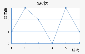 NAC״