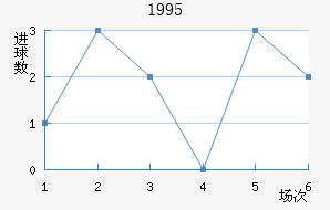 1995