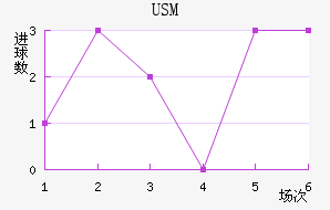 USM