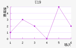 U19