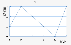 AC