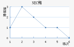NEC÷