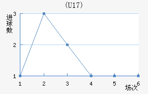 (U17)