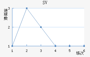 SV