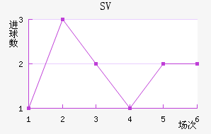 SV