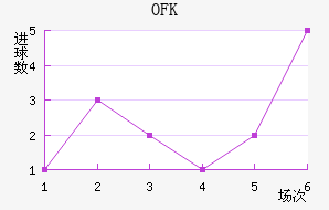 OFK½