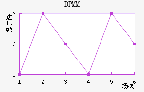 DPMM
