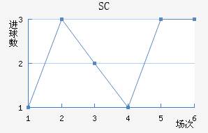 SC