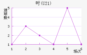 ʱ(U21)