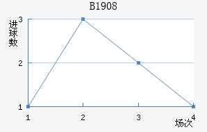 B1908