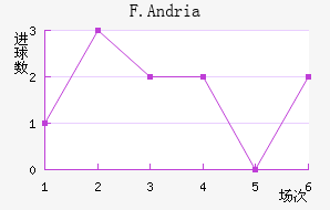 F.Andria