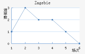 Zag ebie