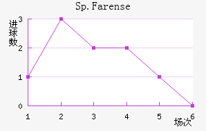 Sp.Farense