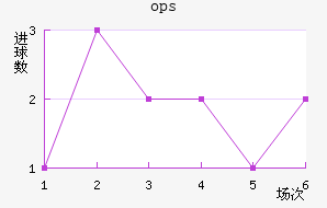 ops³