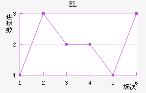 EL