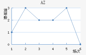 AZ 