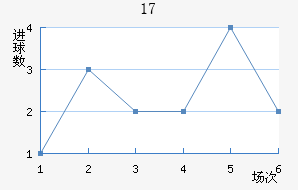 U17