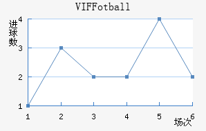 VIF Fotball