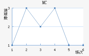 MC