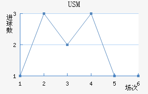 USM