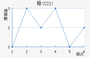 µ(U21)