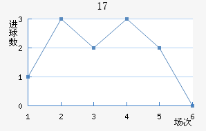 U17