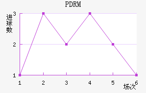 PDRM