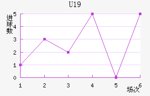 U19