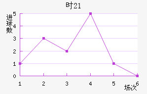 ʱ(U21)