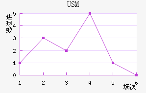 USM