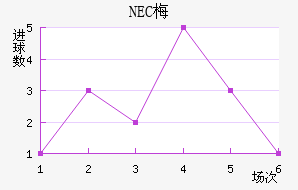 NEC÷