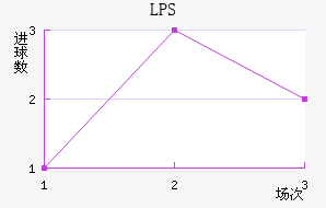 LPS