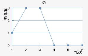 SV