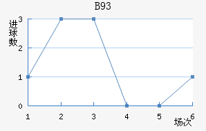 B93