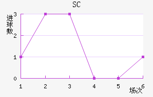 SC