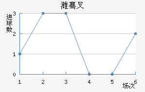 塔什干棉农近六场进球走势