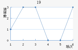 U19