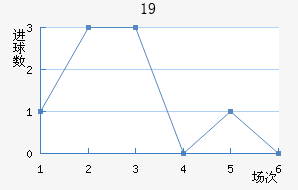 U19