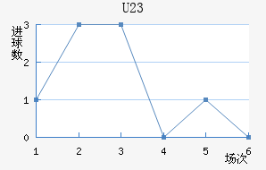 (U23)