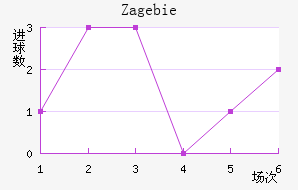Zag ebie