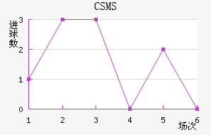 CSMS