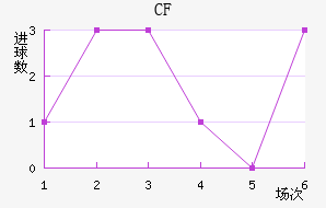 CF