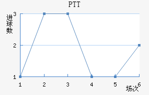 PTT½