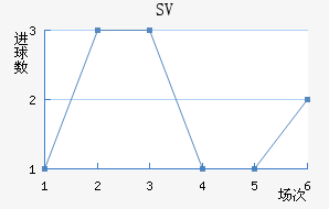 SV
