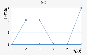 MC