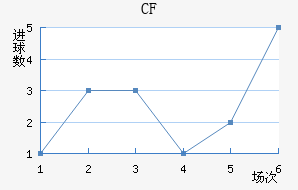 CF 