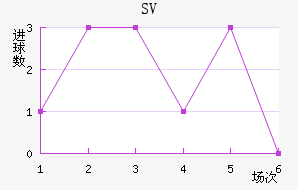 SV