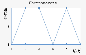 Chernomorets