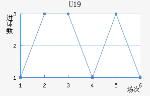U19