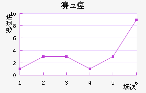 奥德近六场进球走势
